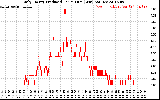 Solar PV/Inverter Performance Daily Energy Production Per Minute