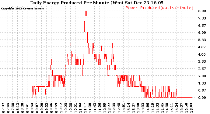 Solar PV/Inverter Performance Daily Energy Production Per Minute