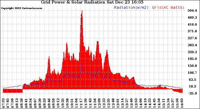 Solar PV/Inverter Performance Grid Power & Solar Radiation