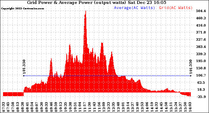 Solar PV/Inverter Performance Inverter Power Output