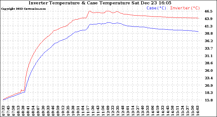 Solar PV/Inverter Performance Inverter Operating Temperature