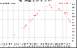 Solar PV/Inverter Performance Outdoor Temperature