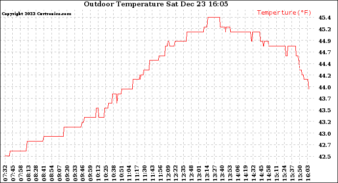 Solar PV/Inverter Performance Outdoor Temperature