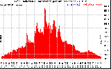 Solar PV/Inverter Performance Solar Radiation & Day Average per Minute