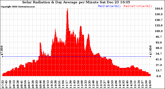 Solar PV/Inverter Performance Solar Radiation & Day Average per Minute