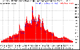 Solar PV/Inverter Performance Solar Radiation & Effective Solar Radiation per Minute