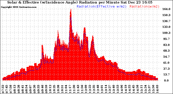 Solar PV/Inverter Performance Solar Radiation & Effective Solar Radiation per Minute