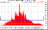 Solar PV/Inverter Performance West Array Actual & Average Power Output