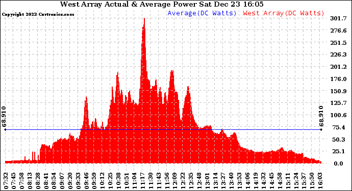 Solar PV/Inverter Performance West Array Actual & Average Power Output