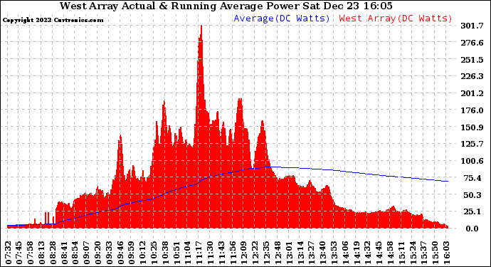 Solar PV/Inverter Performance West Array Actual & Running Average Power Output