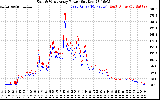 Solar PV/Inverter Performance Photovoltaic Panel Power Output