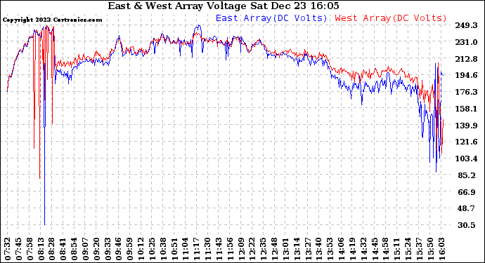 Solar PV/Inverter Performance Photovoltaic Panel Voltage Output