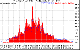 Solar PV/Inverter Performance East Array Power Output & Solar Radiation