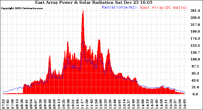 Solar PV/Inverter Performance East Array Power Output & Solar Radiation