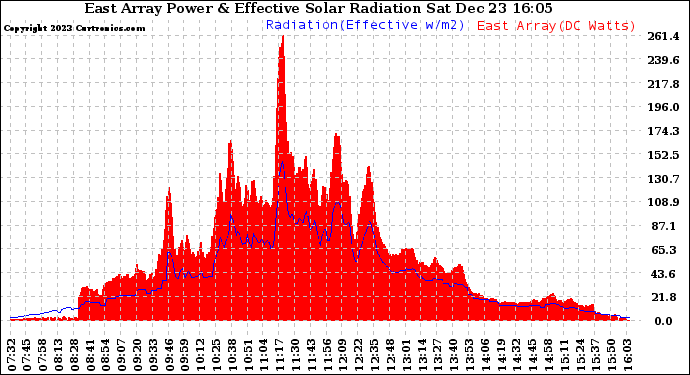 Solar PV/Inverter Performance East Array Power Output & Effective Solar Radiation