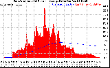 Solar PV/Inverter Performance East Array Actual & Running Average Power Output