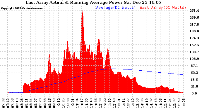 Solar PV/Inverter Performance East Array Actual & Running Average Power Output