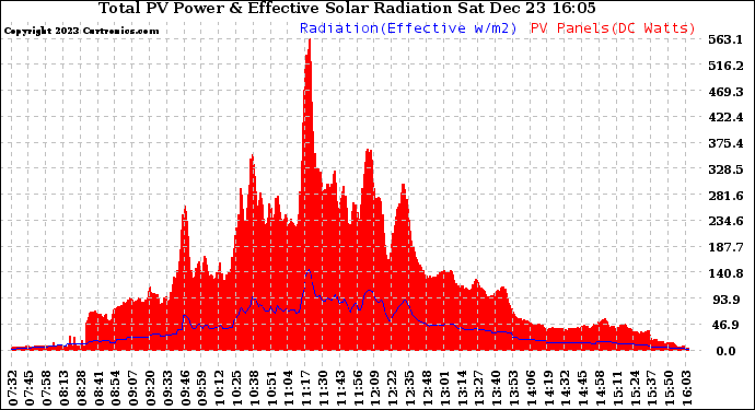 Solar PV/Inverter Performance Total PV Panel Power Output & Effective Solar Radiation