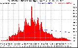 Solar PV/Inverter Performance Total PV Panel & Running Average Power Output