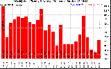 Solar PV/Inverter Performance Weekly Solar Energy Production