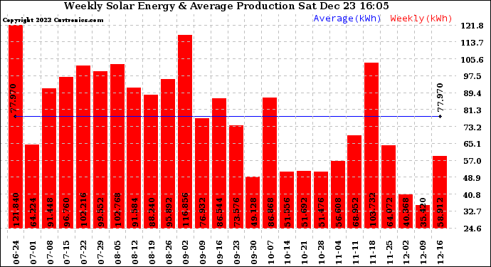 Solar PV/Inverter Performance Weekly Solar Energy Production