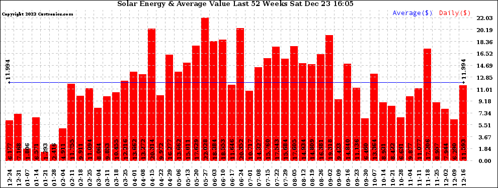 Solar PV/Inverter Performance Weekly Solar Energy Production Value Last 52 Weeks