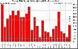 Solar PV/Inverter Performance Weekly Solar Energy Production Value