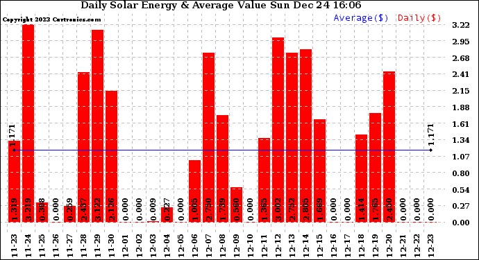 Solar PV/Inverter Performance Daily Solar Energy Production Value