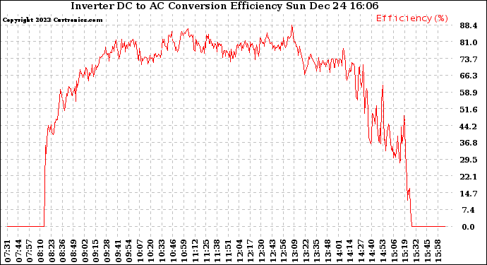 Solar PV/Inverter Performance Inverter DC to AC Conversion Efficiency