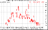 Solar PV/Inverter Performance Daily Energy Production Per Minute