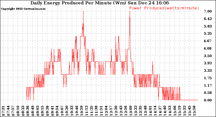 Solar PV/Inverter Performance Daily Energy Production Per Minute