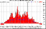 Solar PV/Inverter Performance Grid Power & Solar Radiation