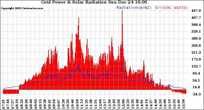 Solar PV/Inverter Performance Grid Power & Solar Radiation