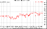 Solar PV/Inverter Performance Grid Voltage