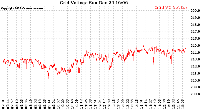 Solar PV/Inverter Performance Grid Voltage