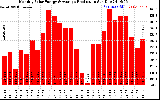 Solar PV/Inverter Performance Monthly Solar Energy Production