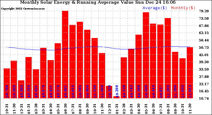 Solar PV/Inverter Performance Monthly Solar Energy Production Value Running Average