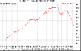 Solar PV/Inverter Performance Outdoor Temperature