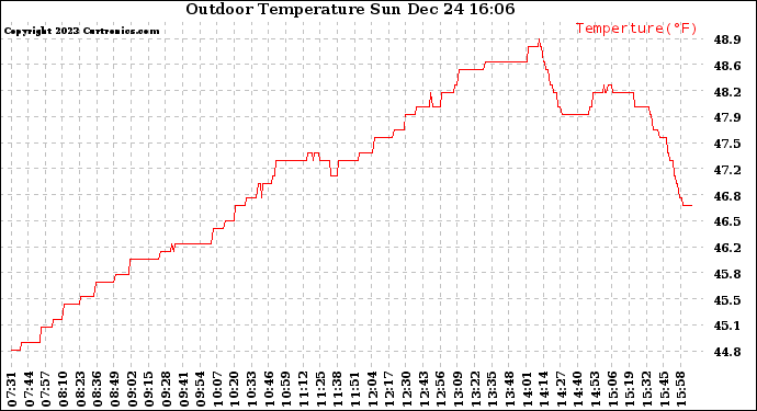 Solar PV/Inverter Performance Outdoor Temperature