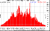 Solar PV/Inverter Performance Solar Radiation & Day Average per Minute