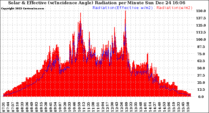 Solar PV/Inverter Performance Solar Radiation & Effective Solar Radiation per Minute