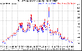 Solar PV/Inverter Performance Photovoltaic Panel Current Output