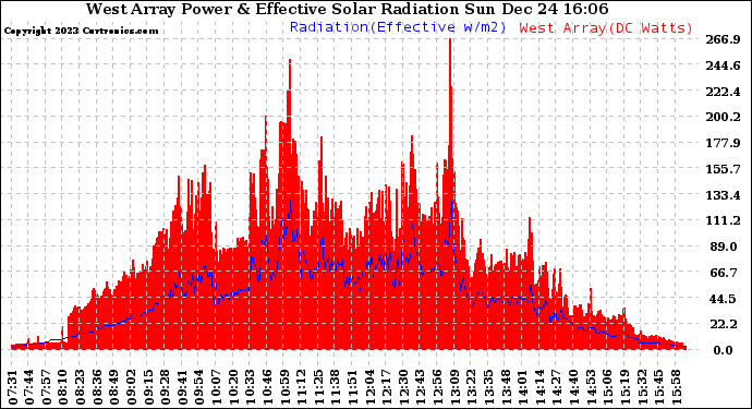 Solar PV/Inverter Performance West Array Power Output & Effective Solar Radiation