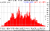 Solar PV/Inverter Performance West Array Actual & Average Power Output