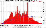 Solar PV/Inverter Performance West Array Actual & Running Average Power Output