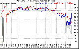 Solar PV/Inverter Performance Photovoltaic Panel Voltage Output