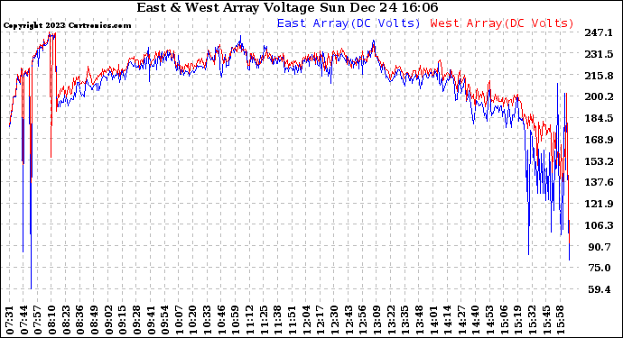 Solar PV/Inverter Performance Photovoltaic Panel Voltage Output