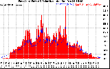 Solar PV/Inverter Performance East Array Power Output & Solar Radiation