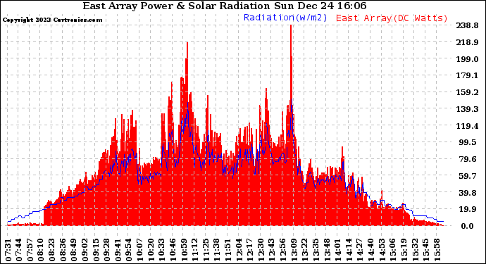 Solar PV/Inverter Performance East Array Power Output & Solar Radiation