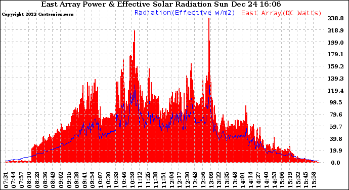 Solar PV/Inverter Performance East Array Power Output & Effective Solar Radiation